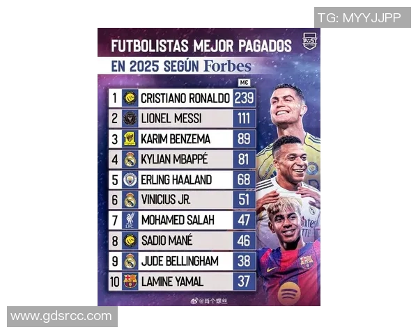 2018年全球足球明星年薪排行榜揭晓谁是收入最高的球员